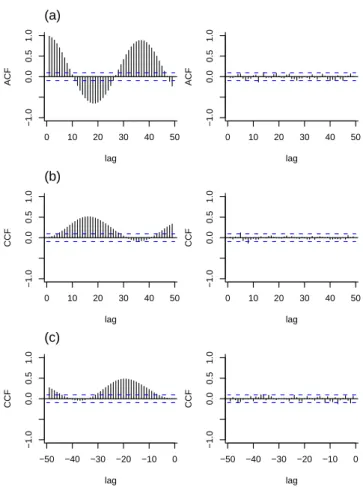 Table 1. Statistics of model fit for each variable: residual sum of squares (RSS), R-square, F statistic and corresponding p-value.