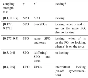 Fig. 4. Bifurcation diagram for %  in dependence of the coupling strength ! in the system without seasonal cycle and  .