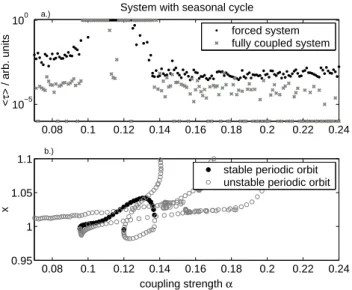 Fig. 7. Influence of the parameter  in the system without seasonal cycle and with nonlinear coupling as described through Eqs