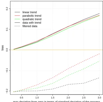 Fig. 1. Results of a Monte Carlo simulation to assess the bias due to a trend or to filtering when estimating the long-term parameter δ of a FARIMA(1,δ,1) model.