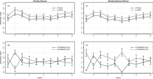 Fig. 3. (A) Fitted parameters for the FD(δ) and the AR(1) model and (B) the FARIMA(1,δ,0) model for the monthly maximum data and the monthly maximum filtered data, respectively (C and D)