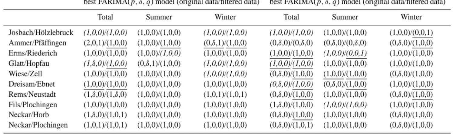 Table 1. FARIMA(p,δ,q) models performing best in terms of the HIC for (A) original/filtered monthly averaged data and for (B) origi- origi-nal/filtered monthly maxima data