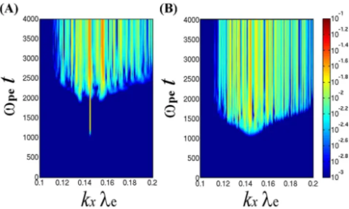 Fig. 1. Time evolution of the wavenumber spectrum for Runs A and B. The wave intensity is normalized by m e ω pe V t e /e.