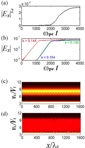 Figure 2a and b suggest that the spatial modulation of Langmuir waves is not directly generated by the nonlinear trapping