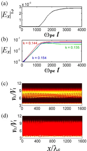 Fig. 3. Nonlinear evolution of the beam instability for Run B: (a) The energy history of the total electric field normalized by n e m e V t e2 = m 2e ω 2 pe V t e2 /e 2 