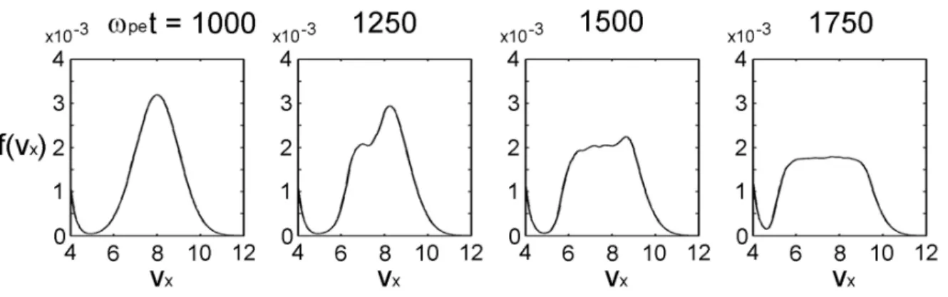 Fig. 4. Electron velocity distribution functions averaged over x at different times for Run B