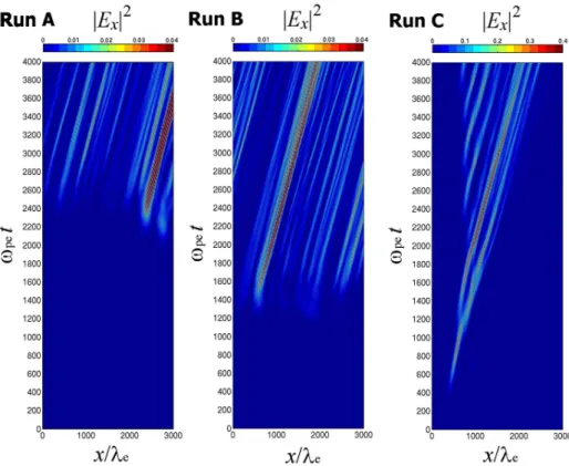 Fig. 5. Electric field energy density as a function of time and position for Runs (left) A , (middle) B, and (right) C