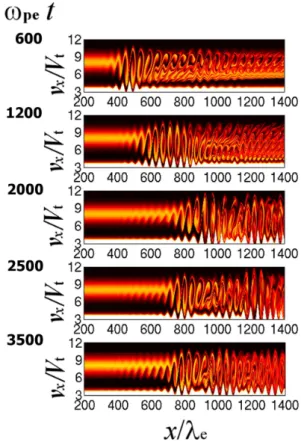 Fig. 7. The x − v x phase-space electron density at ω pe t = 600, 1200, 2000, 2500, and 3500.