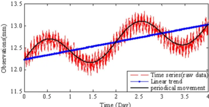 Figure 1 shows the components of the time series in Eq. (6) and the effect of the method used in the data analysis.