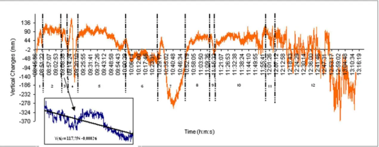 Fig. 3. Vertical changes in the Bosporus Bridge during the Eurasia Marathon.