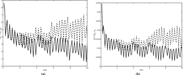 Fig. 8. Case 4.1, R=100, q=0.1 and E=0.01. RMS error for b (a) and v (b) when b only is observed at 10 uniformly spaced locations