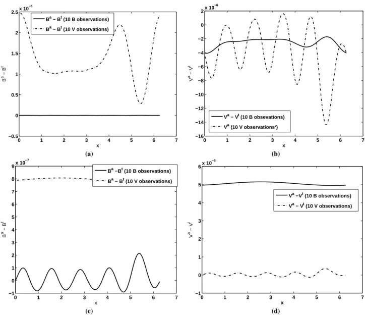 Fig. 10. Ensemble mean error at the final time with cross covariance (a) b a −b t , (b) v a −v t and without cross covariance (c) b a −b t , (d) v a −v t with 10 observations of b (solid lines) or 10 observations of v (dash-dot line)