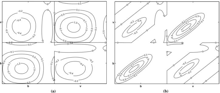 Fig. 1. The normalized forecast error covariance generated from an ensemble of 100 model runs (a), and after truncation using the Gaspari- Gaspari-Cohn piecewise continuous functions (b)