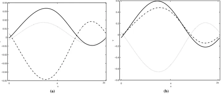 Fig. 2. Solutions to the model Eqs. (1–4) at different times, using the parameter values from cases 1–3