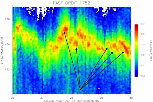 Fig. 3. “Inverted U” type AKR frequency structures recorded by the FAST spacecraft at about 22:00 MLT and at invariant latitude of 69 ◦ .