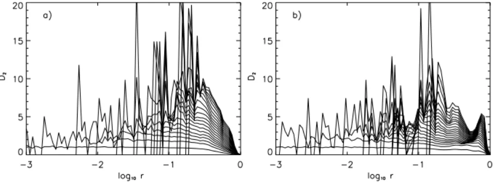 Fig. 7. Two storm tracks correlation dimension D 2 from PC1 for embedding dimensions m = 2, ..., 20 (m upward) in the intervals (a) 6000–7000 days, (b) 7000–8000 days.