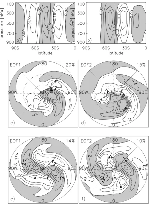 Fig. 2. Empirical orthogonal functions EOF1 and EOF2 (left and right panels) of the circumpolar (a, b), single storm track (c, d), and the two storm track experiments (e, f): (a, b) The zonal mean zonal wind of the circumpolar storm track, (c, d) the verti