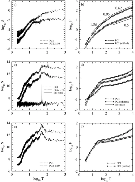 Fig. 3. Power spectra and fluctuation functions (left and right panels) of the circumpolar storm track (a, b), single storm track (c, d), and the two storm track experiments (e, f)