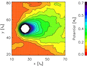 Fig. 7. The time asymptotic potential distribution (color coded) around a dust grain made of a perfectly conducting material  em-bedded in a flowing plasma