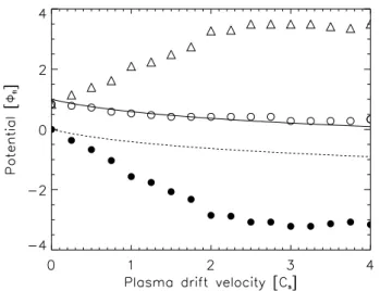 Fig. 11. Front and back potentials on an insulating dust particle for varying plasma drift velocities