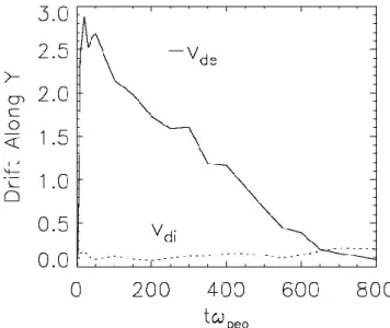 Fig. 3. Electron (left panels) and ion (right panels) velocity distribu- distribu-tion funcdistribu-tions at t = 50