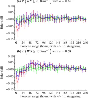 Fig. 6. Brier skill scores from KFMOS (green), CAL (red) and CAL+W (blue) Previn forecasts of 10 m wind speed comparing the full PDFs against Gaussians fitted with a = 0.68