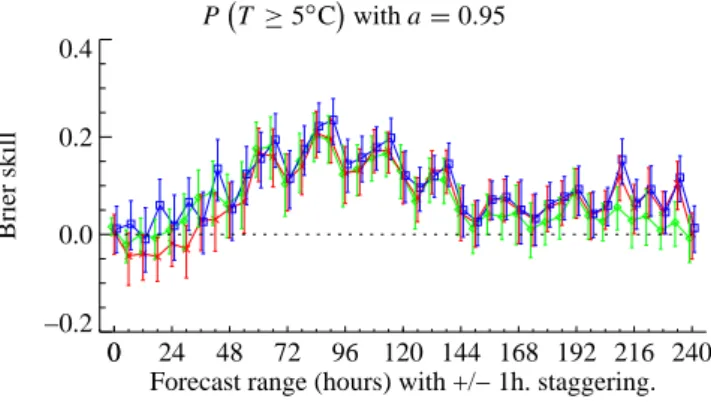 Fig. 7. Brier skill scores from KFMOS (green), CAL (red) and CAL+W (blue) Previn forecasts of 2 m temperature, comparing the full PDF against a Gaussian fit with a = 0.95