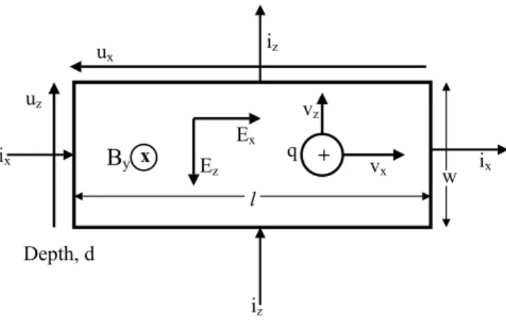 Fig. 2. Hall Sample showing cross-axis power transfer.