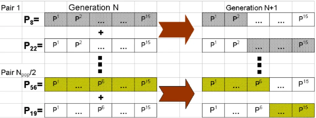 Fig. 1. Diagram of genetic algorithm mating procedure. Randomly chosen parameter vectors from an initial generation are combined to form a new generation of parameter vectors