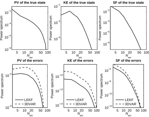 Fig. 6. Power spectrum of the true state (top panels) for potential enstrophy, kinetic energy and streamfunction, respectively
