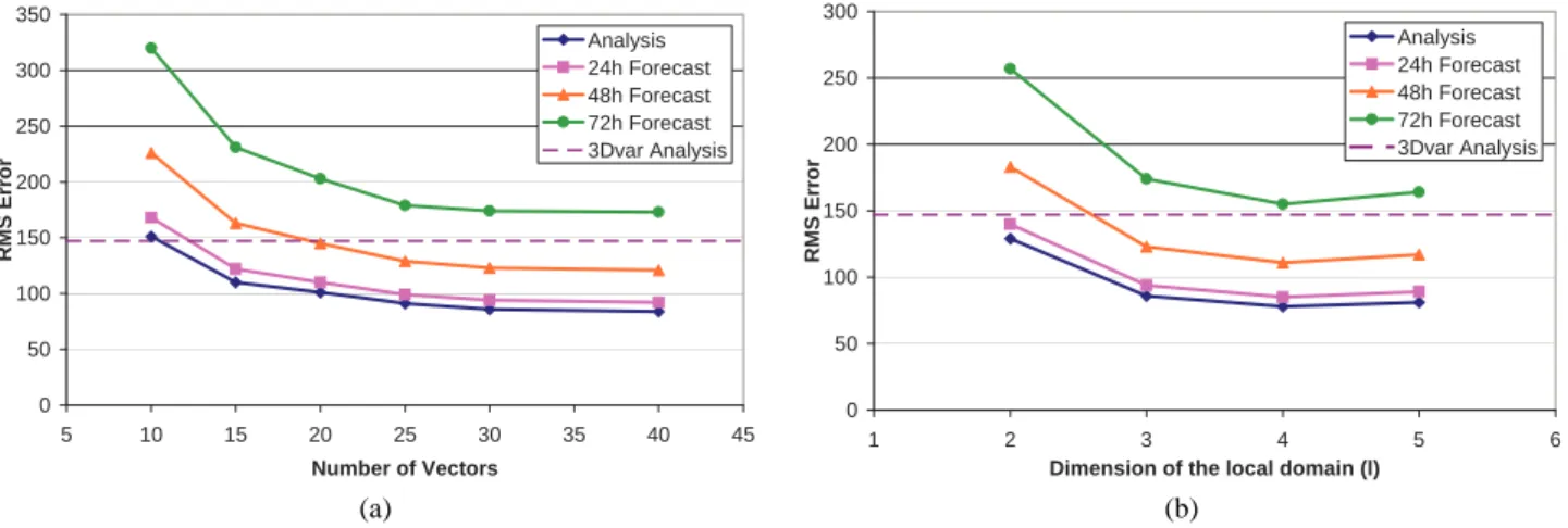 Fig. 7. (a): Analysis and Forecast Errors averaged in space and time for potential vorticity at midlevel for the LEKF system as the number of vectors used in the ensemble varies