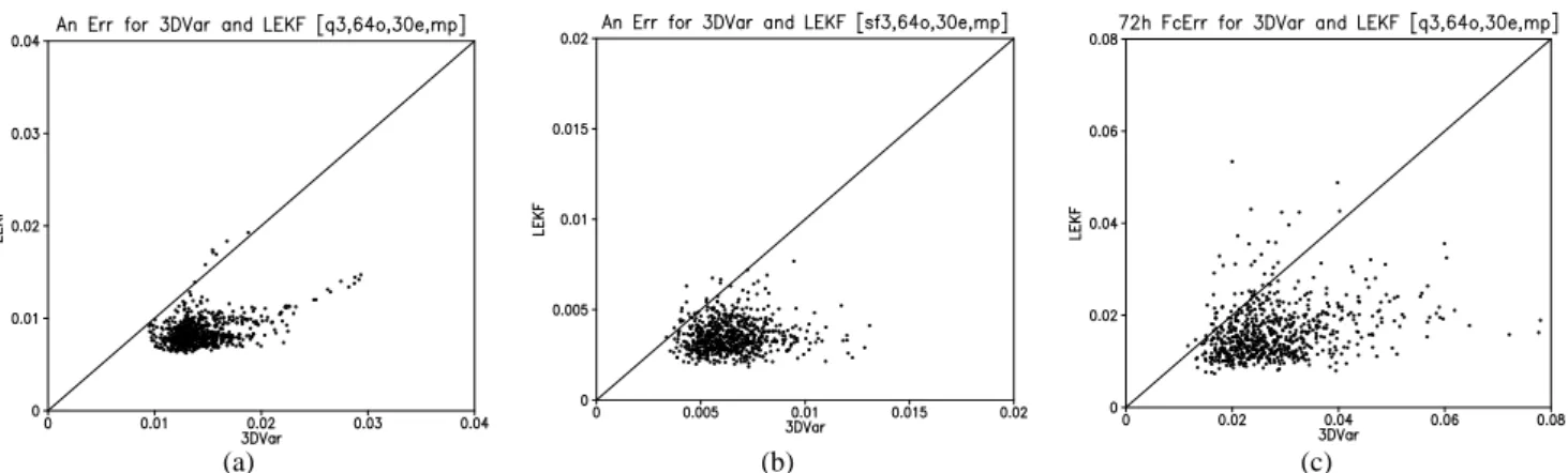 Fig. 4. (a): Scatterplot of Analysis Error of potential vorticity at mid-level for the regular 3D-Var and for the LEKF