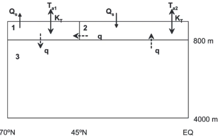 Fig. 1. Geometry of the North Atlantic through a 3-D box model.