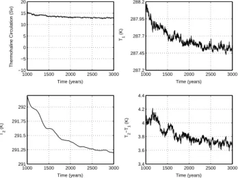 Fig. 3. Effects of a massive freshwater input. Q s1 = 0.008 between 2000 and 2400 years, Q s2 is given by equation (7).