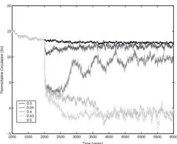 Fig. 6. Effects of a stochastic perturbation on the zonal gradient in diabatic heating G after a weakening of the THC due to a  increas-ing of the CO 2 concentration for two values of the intensity of the applied noise A.