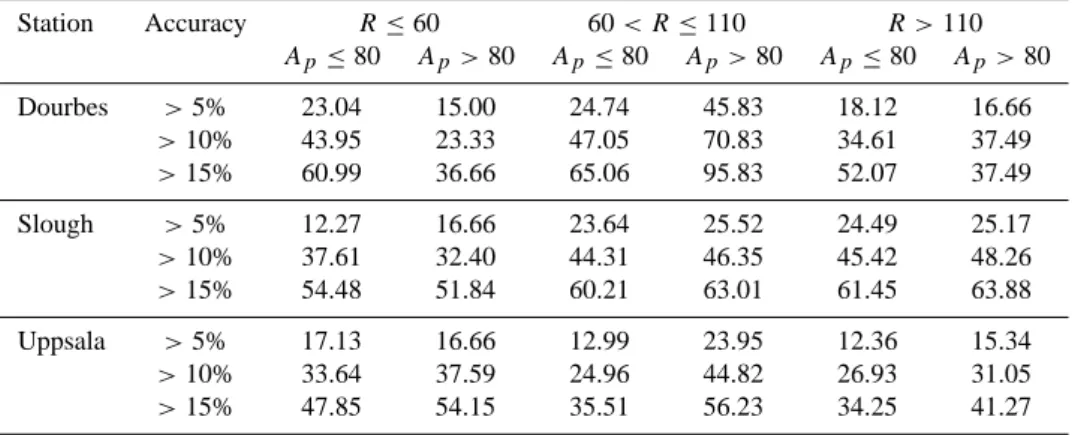 Table 7. foF2 Mapping technique performance for selected ionospheric stations under stressful solar and geomagnetic conditions