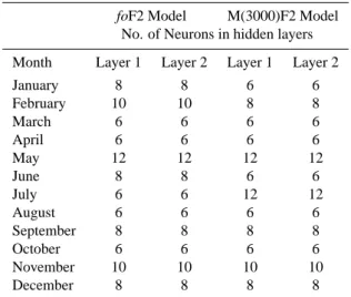 Table 1. Ionospheric stations used for modelling
