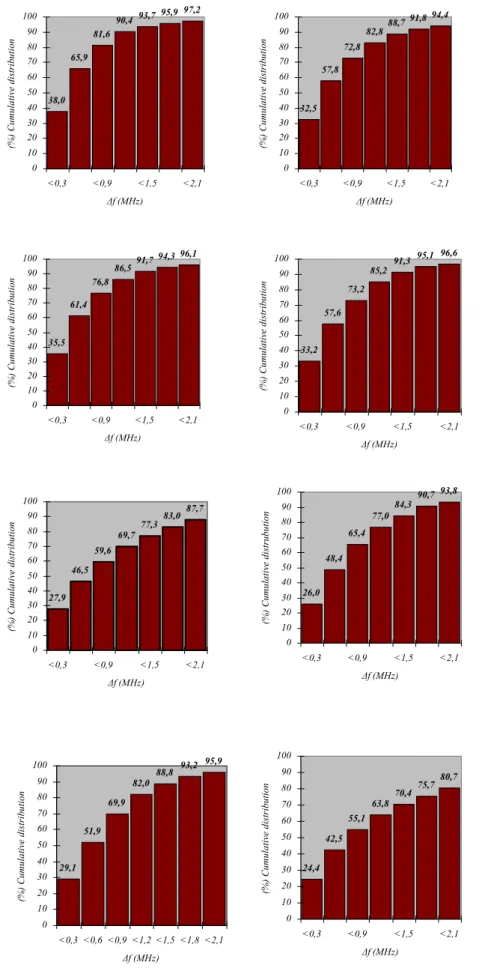 Fig. 3. Performance of foF2 single sta- sta-tion model for Kiev and for January, March, June and November.