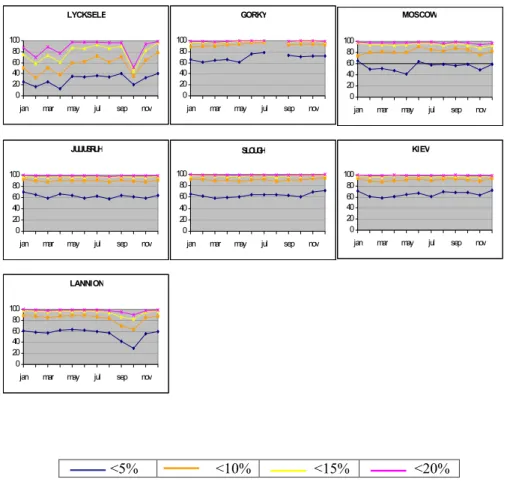 Fig. 5. Performance of the M(3000)F2 single station model for each ionospheric station.