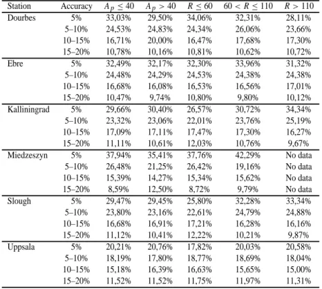 Table 4. Prediction reliability investigation for selected ionospheric stations for the foF2 single station model for various solar and geomag- geomag-netic conditions Station Accuracy A p ≤ 40 A p &gt; 40 R ≤ 60 60 &lt; R ≤ 110 R &gt; 110 Dourbes 5% 33,03