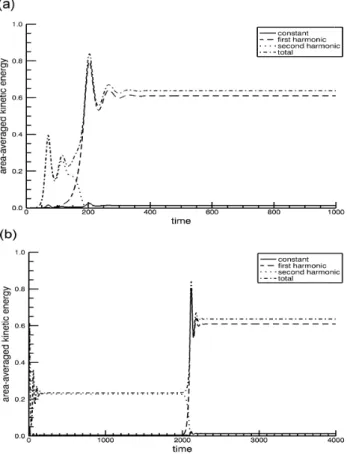 Fig. 4. As in Fig. 2, but for the nonlinear simulation: the solution is normalised at its maximum, that is 1.8 × 10 3 m 2 s −1 (contour  inter-val = 0.2)