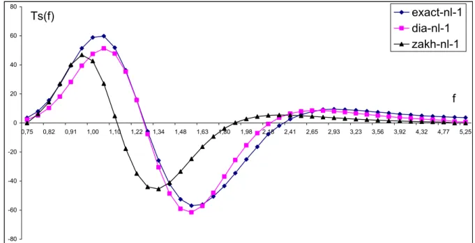 Fig. 2. Visual representation of 1-D-nonlinear transfer ∂S(f )/∂t = T s (f ) for the exact calculation and adjusted DIA and ZPA estimations for the run 1.