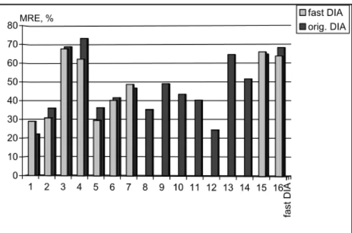 Fig. 5. Comparative diagram of relative errors for the fast and orig- orig-inal DIA. For legend see Fig