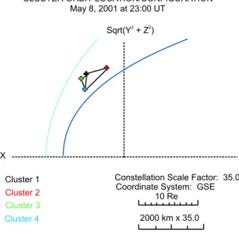 Fig. 1. Locations of the Cluster spacecraft on 8 May 2001 at 23:00 UT and the relative positions of the spacecraft with respect to the nominal bow shock (light blue curve) and magnetopause (dark blue curve)