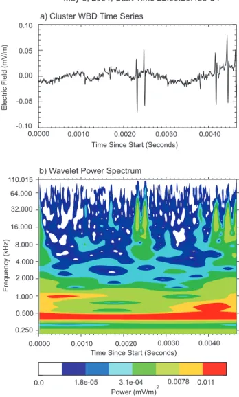 Fig. 4. (a) WBD time series data for a 4.7 ms time interval from Cluster 3 during the time period shown in Fig