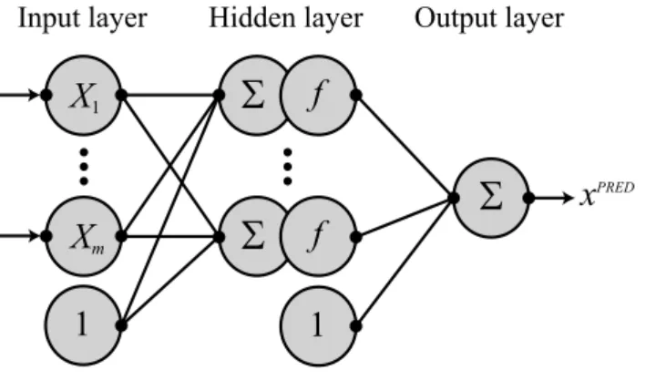 Fig. 3. The schematic structure of radial basis function neural net- net-work.