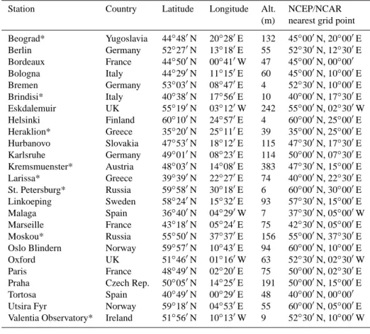 Table 1. A list of stations used for downscaling tests. Asterisk (*) marks the stations for which at least one of the series of daily mean, minimum or maximum temperature did not cover the entire period 1961–2000.