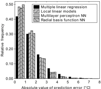 Fig. 6. Histogram of the absolute values of the prediction errors for 1-day ahead prediction of NCEP/NCAR T 1000 series at 50 ◦ N, 15 ◦ E (whole year).