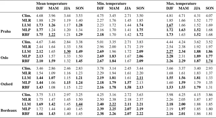 Table 3. RMSE ( ◦ C) of NCEP/NCAR reanalysis downscaling for four European stations. The values in bold indicate that the nonlinear method gave better results than multiple linear regression, according to the Wilcoxon test at the 95% confidence level