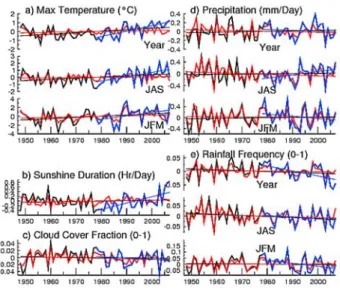 Figure 1. Time evolution of the annual or seasonal average, over all available European stations, of observed (black curves for the earliest 30 years and blue curves for the latest 30 years) or constructed (red curve) anomalies, together with linear regres